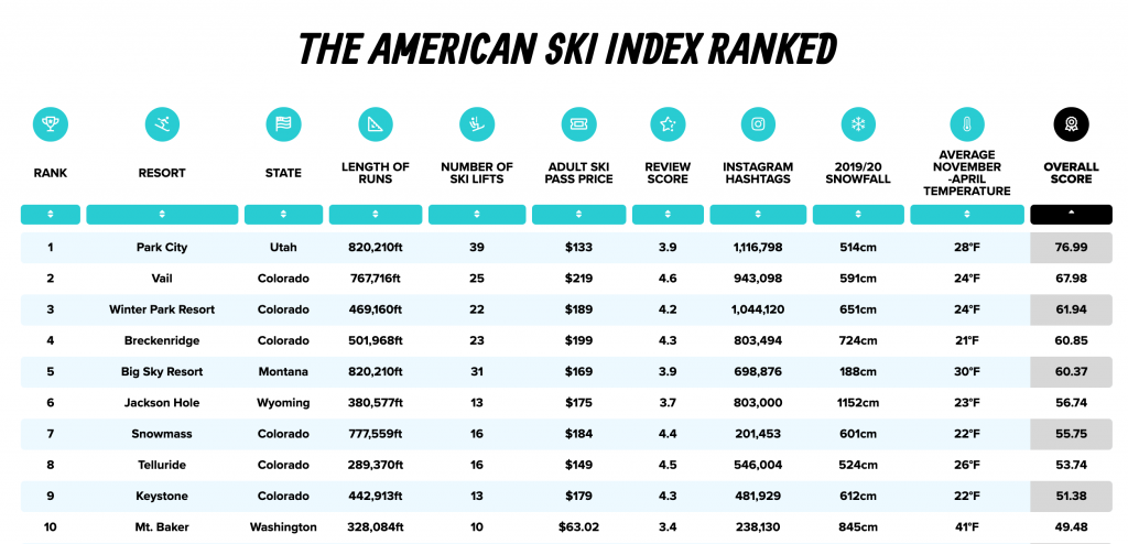 best ski resorts America